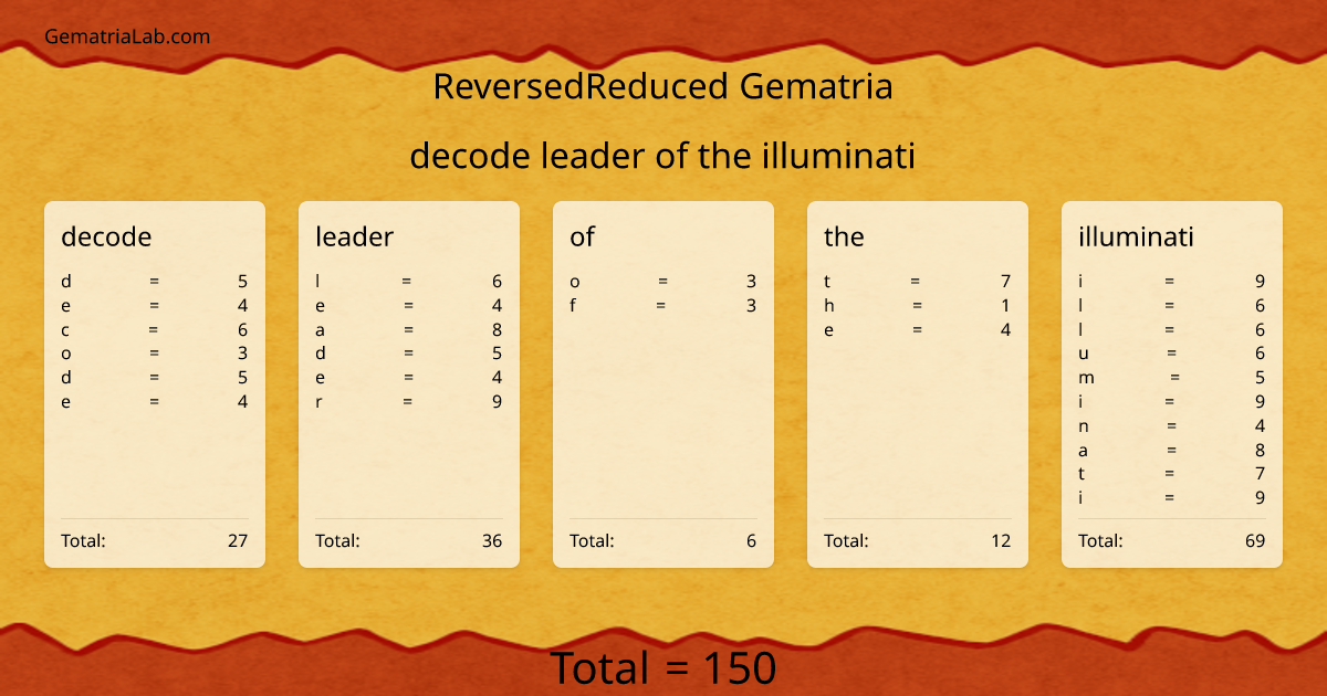 decode leader of the illuminati in reversedReduced Gematria